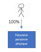 Fiduciaire personne physique